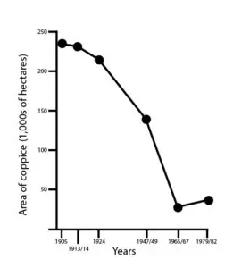 A graph showing the decline of coppiced woodland by area since 1900